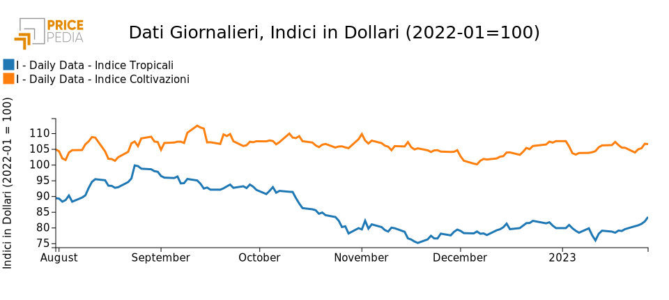 Indici Finanziari PricePedia degli alimentari