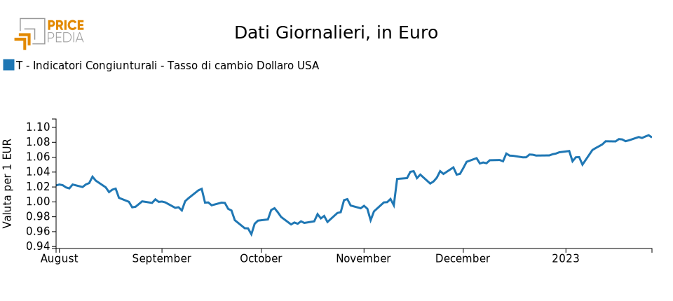 Dollar euro exchange rate