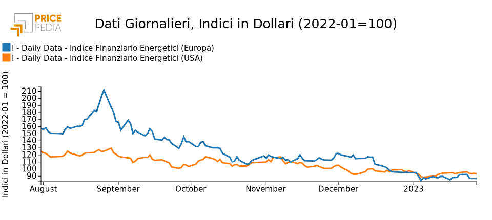 PricePedia financial indexes of energy prices in Europe and the US in dollars