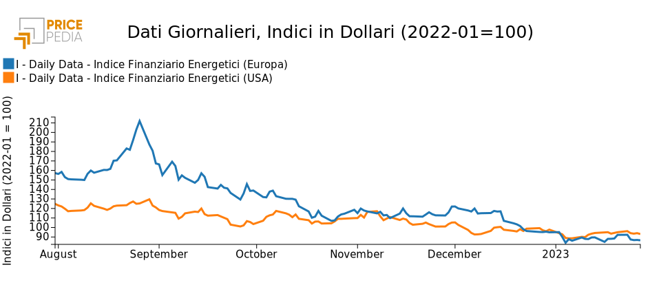 Indici finanziari PricePedia dei prezzi dell'energia Europa e USA