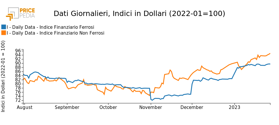 Indici Finanziari PricePedia dei metalli ferrosi e non ferrosi