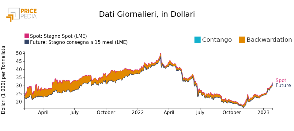 Graph: Price of tin at the LME