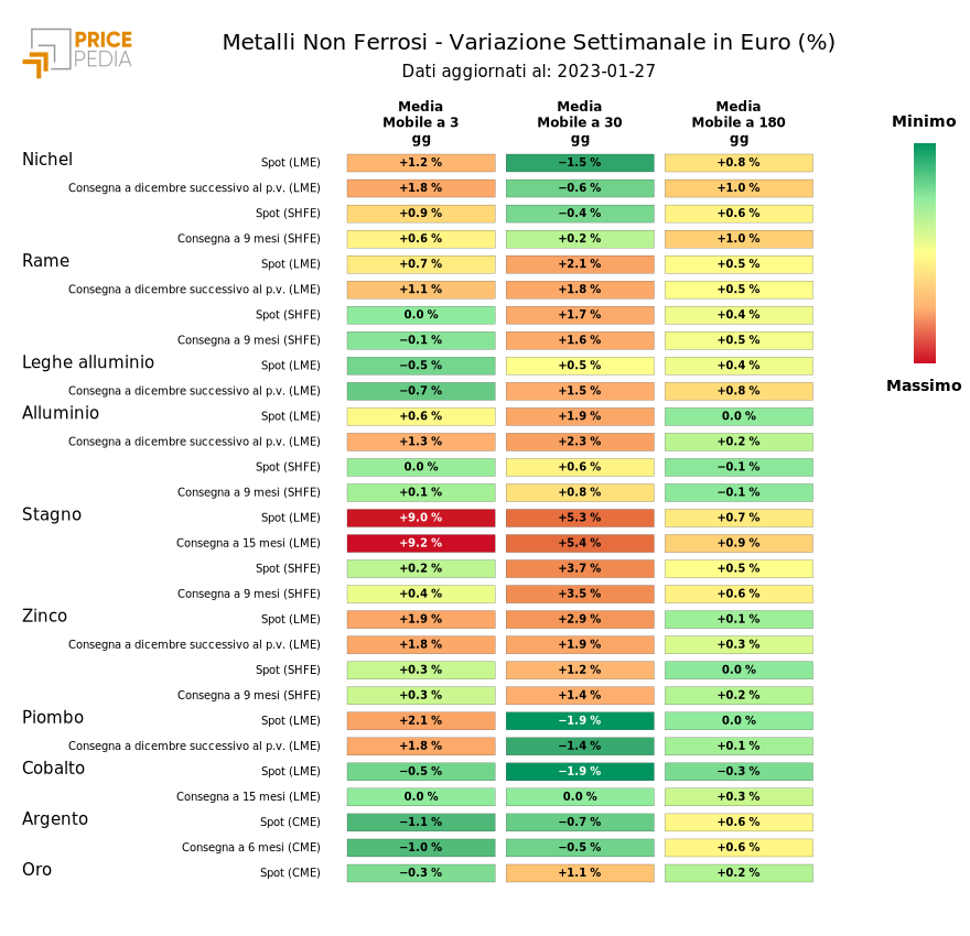 HeatMap of non-ferrous metal prices in euros