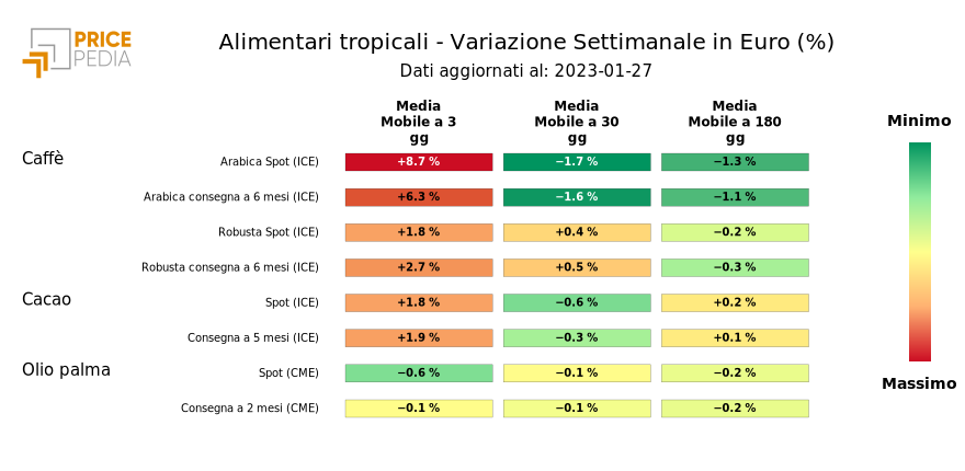 HeatMap dei prezzi degli alimentari tropicali