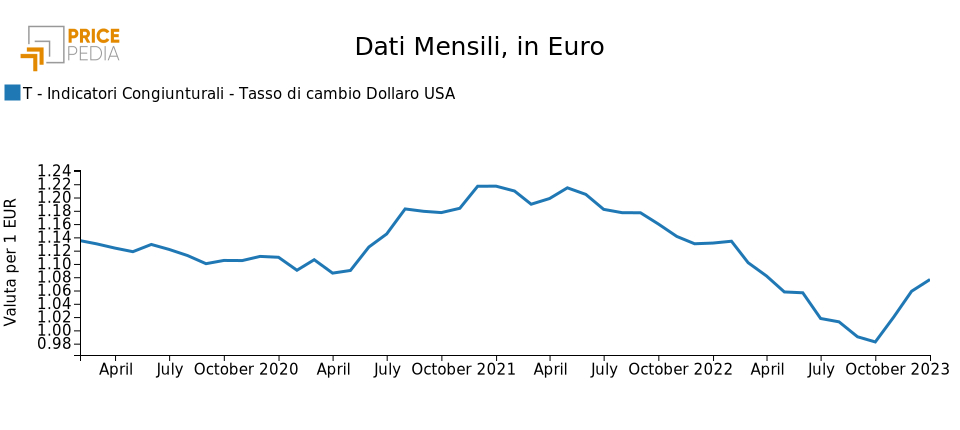 Tasso di cambio dollaro/euro