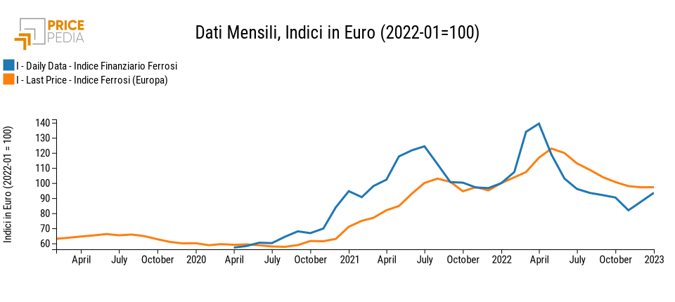 Indici di prezzo dei metalli ferrosi