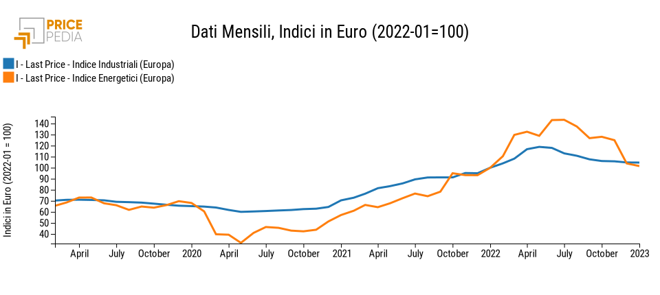 Indice Totale Commodity (Europa), Indice Industriali (Europa), Indici in € (2020 = 100) Indice Totale Commodity (Europa), Indice Industriali (Europa), Indici in € (2020 = 100)