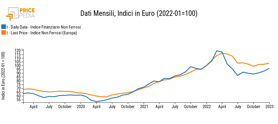 Indici di prezzo dei metalli non ferrosi