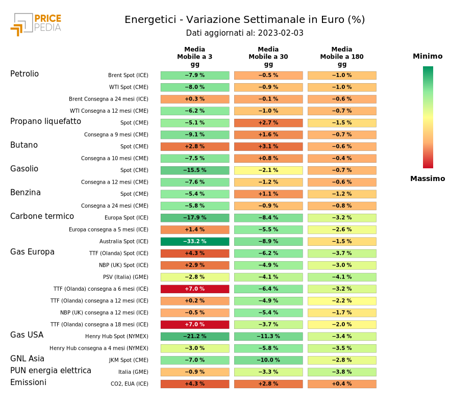 HeatMap dei prezzi dei degli energetici