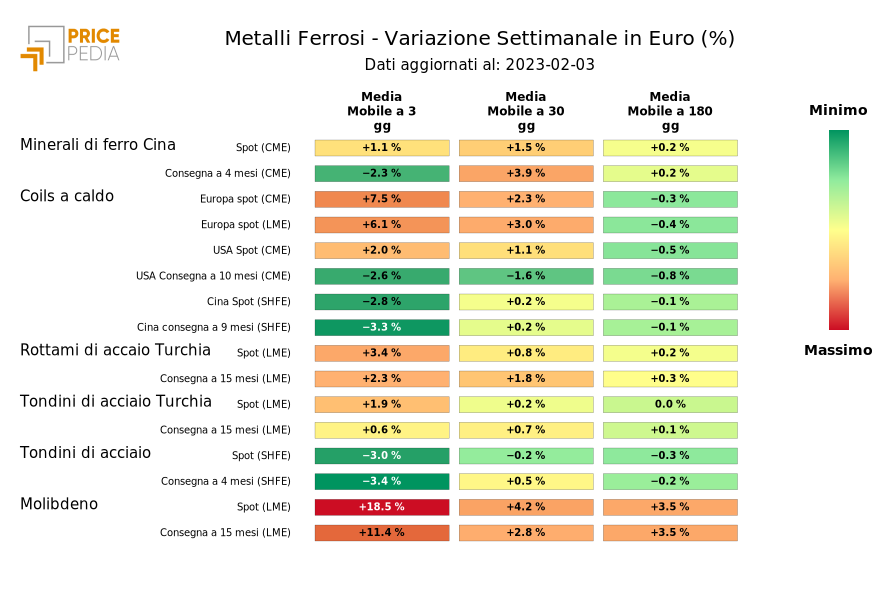 HeatMap dei prezzi dei metalli ferrosi