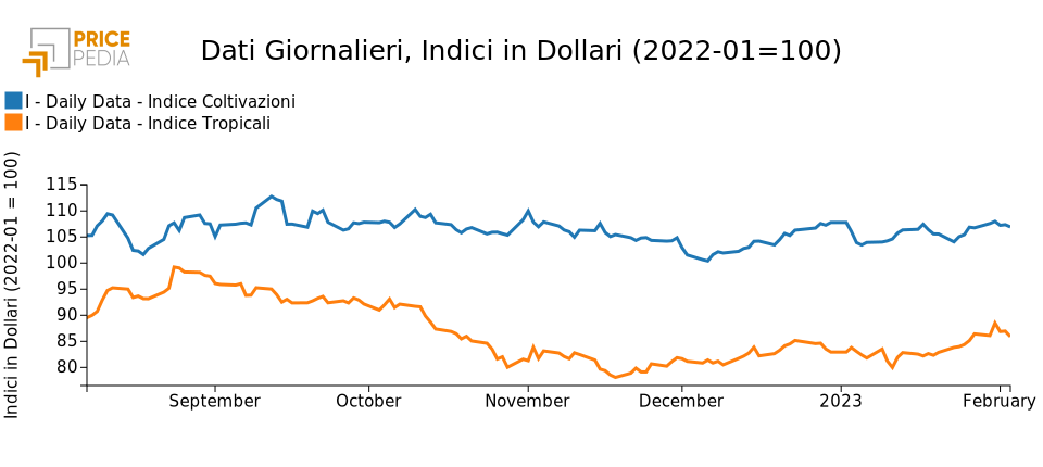 Indici Finanziari PricePedia degli alimentari