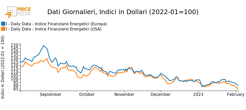 Indici finanziari PricePedia dei prezzi dell'energia Europa e USA