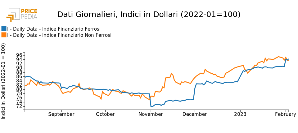 Indici Finanziari PricePedia dei metalli ferrosi e non ferrosi