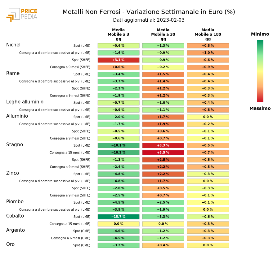 Grafico: HeatMap dei prezzi metalli non ferrosi HeatMap dei prezzi dei metalli non ferrosi