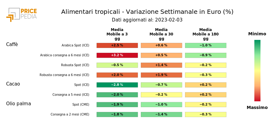 Grafico: HeatMap dei prezzi degli alimentari tropicali HeatMap dei prezzi degli alimentari tropicali