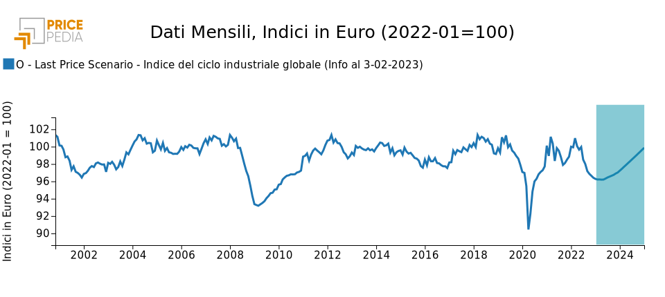 Indice del ciclo industriale globale PricePedia