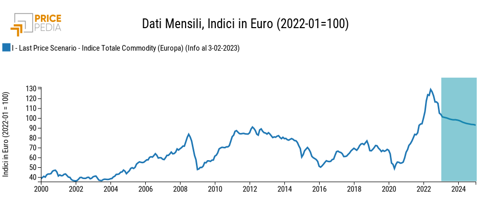 Totale Commodity