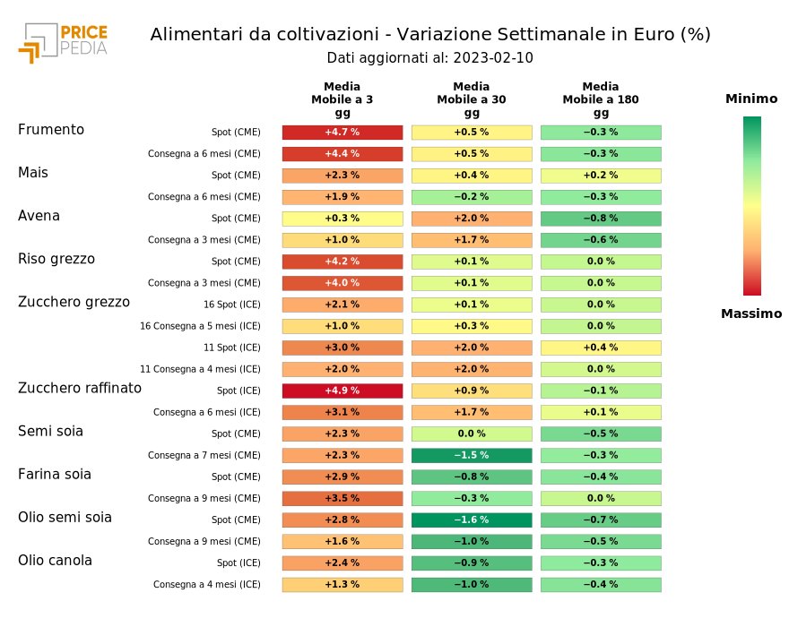 HeatMap dei prezzi degli alimentari da coltivazioni