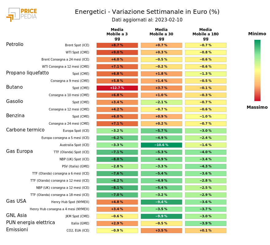 HeatMap dei prezzi dei degli energetici