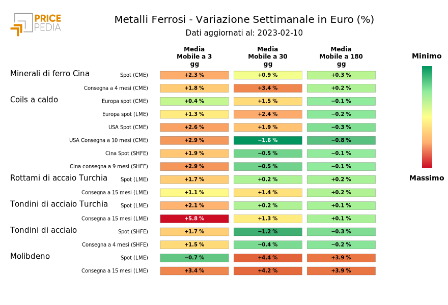 HeatMap dei prezzi dei metalli ferrosi