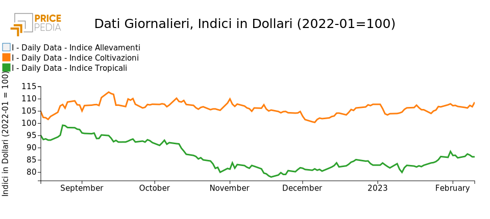 Indici Finanziari PricePedia degli alimentari