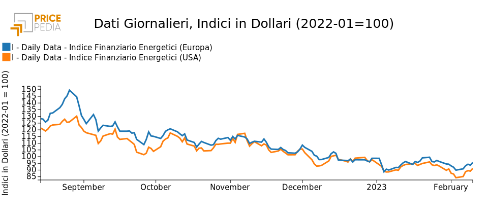 Indici finanziari PricePedia dei prezzi dell'energia Europa e USA