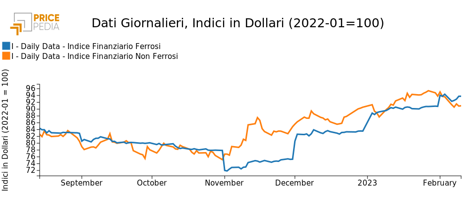 Indici Finanziari PricePedia dei metalli ferrosi e non ferrosi