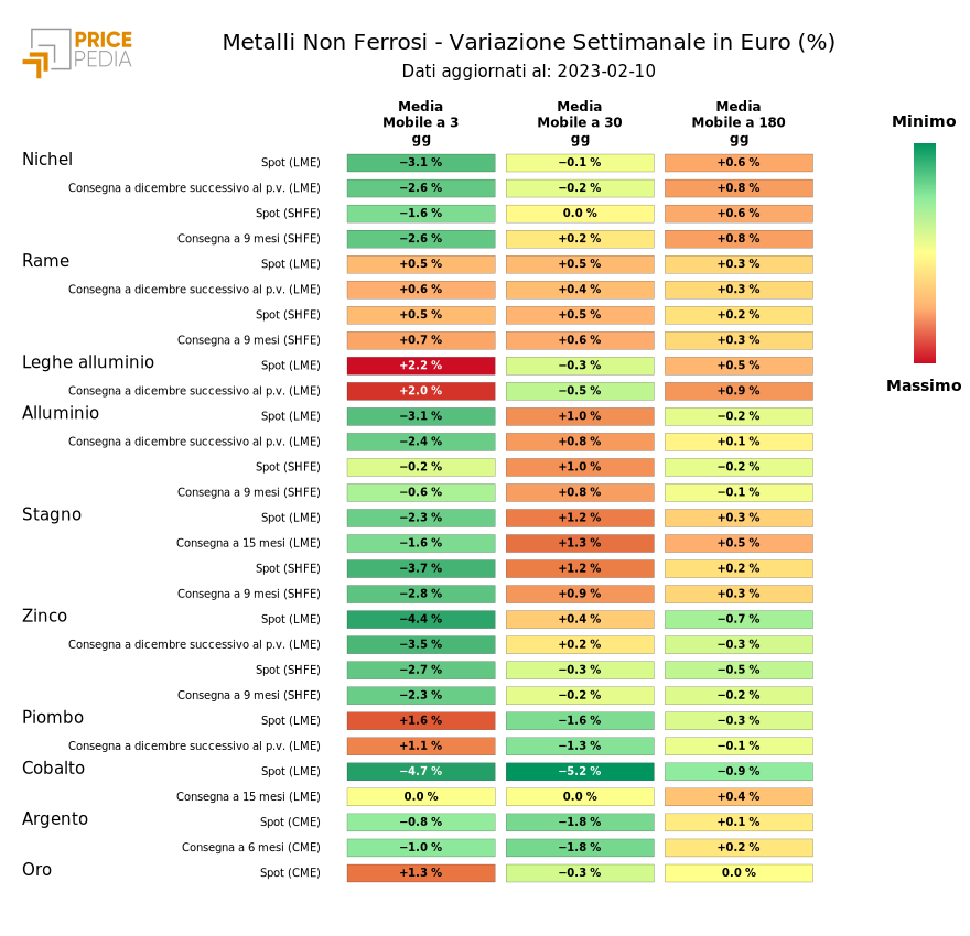 HeatMap dei prezzi dei metalli non ferrosi