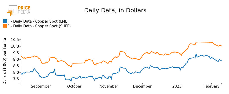 Prezzo del rame al LME e allo SHFE