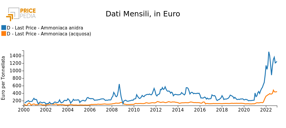 Prezzo dell'ammoniaca