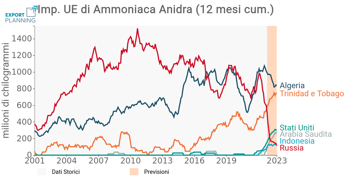 Principali paesi esportatori nelle UE di ammoniaca