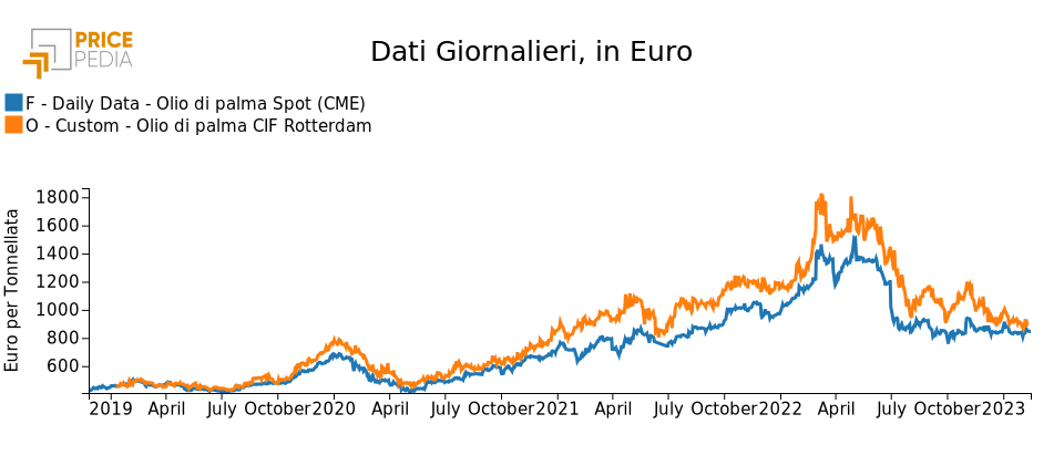 Confronto olio di palma CME e Rotterdam