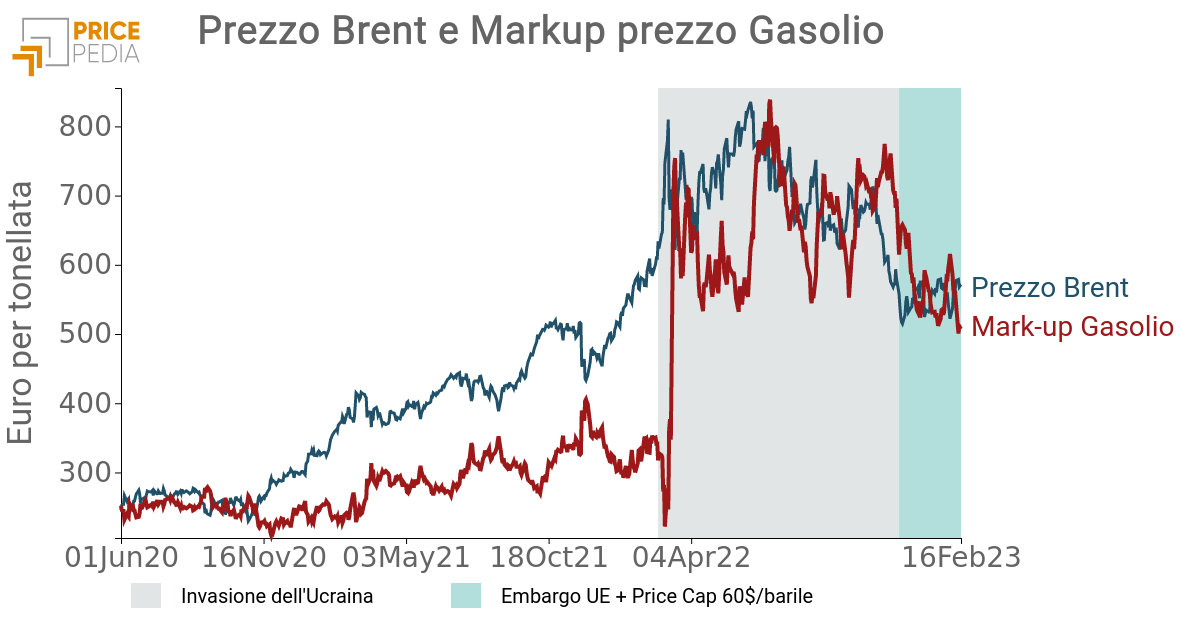 Prezzo Brent e margini raffinazione e distribuzione Gasolio