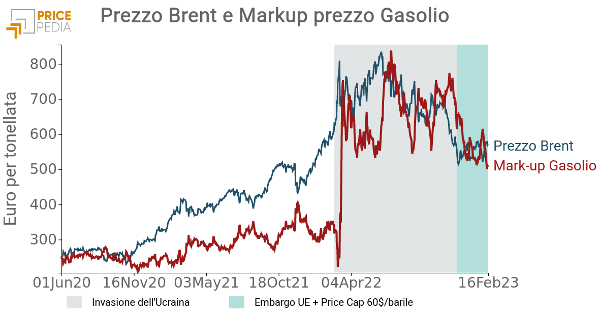 Prezzo Brent e margini raffinazione e distribuzione Gasolio Prezzo Brent e margini raffinazione e distribuzione Gasolio