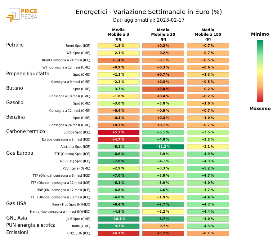 HeatMap dei prezzi dei degli energetici