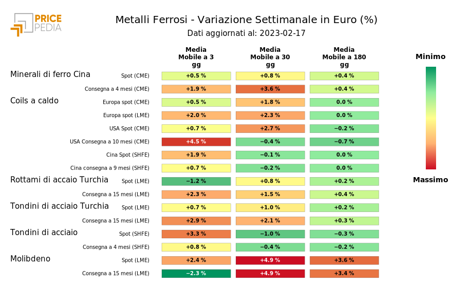 HeatMap dei prezzi dei metalli ferrosi