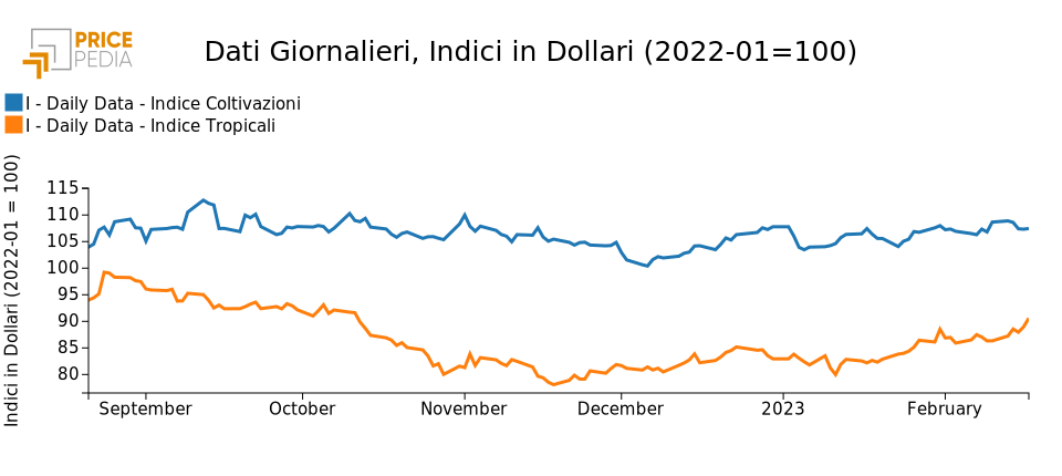 Indici Finanziari PricePedia degli alimentari