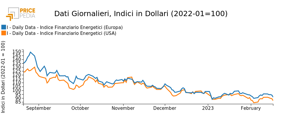 Indici finanziari PricePedia dei prezzi dell'energia Europa e USA