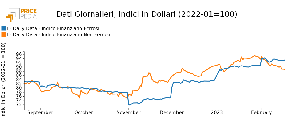 Indici Finanziari PricePedia dei metalli ferrosi e non ferrosi