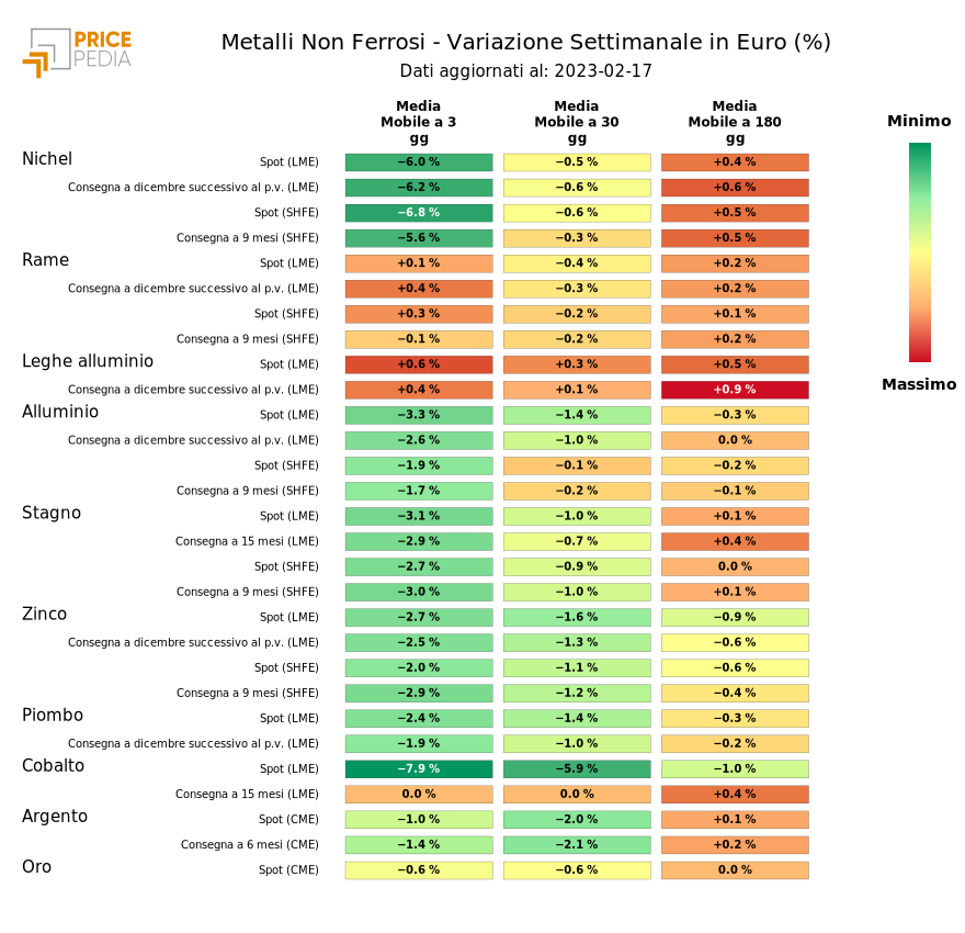 HeatMap dei prezzi dei metalli non ferrosi