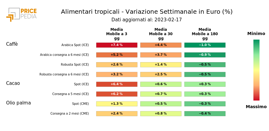 HeatMap dei prezzi degli alimentari tropicali