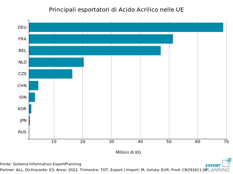 acido acrilico importatori