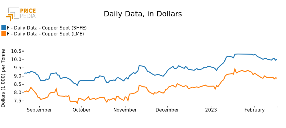 Prezzo del rame al LME e allo SHFE