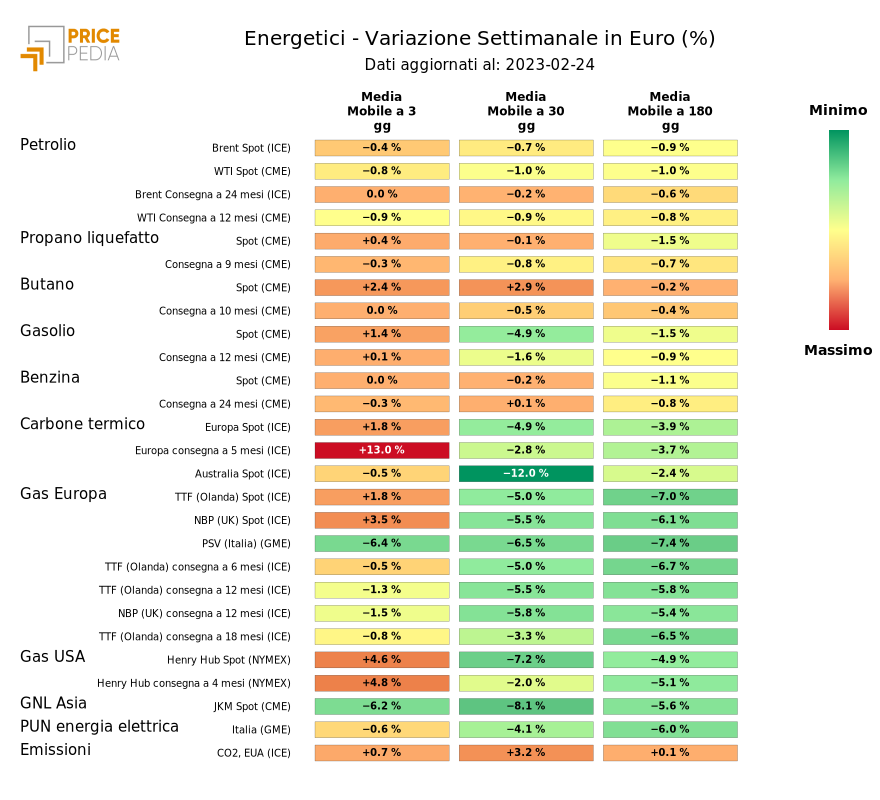 HeatMap dei prezzi dei degli energetici