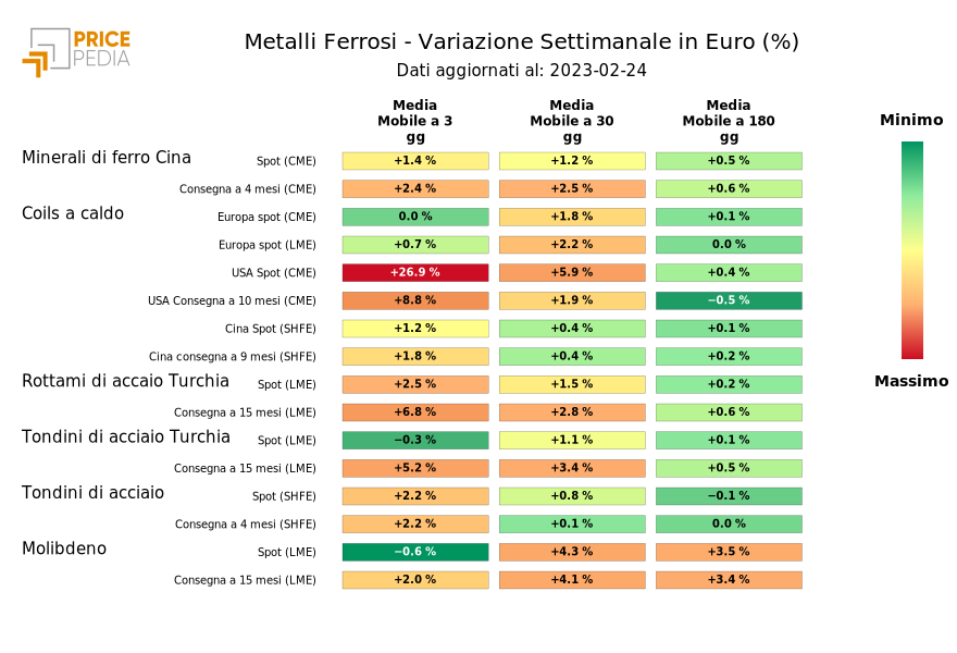 HeatMap dei prezzi dei metalli ferrosi