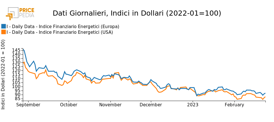 Indici finanziari PricePedia dei prezzi dell'energia Europa e USA