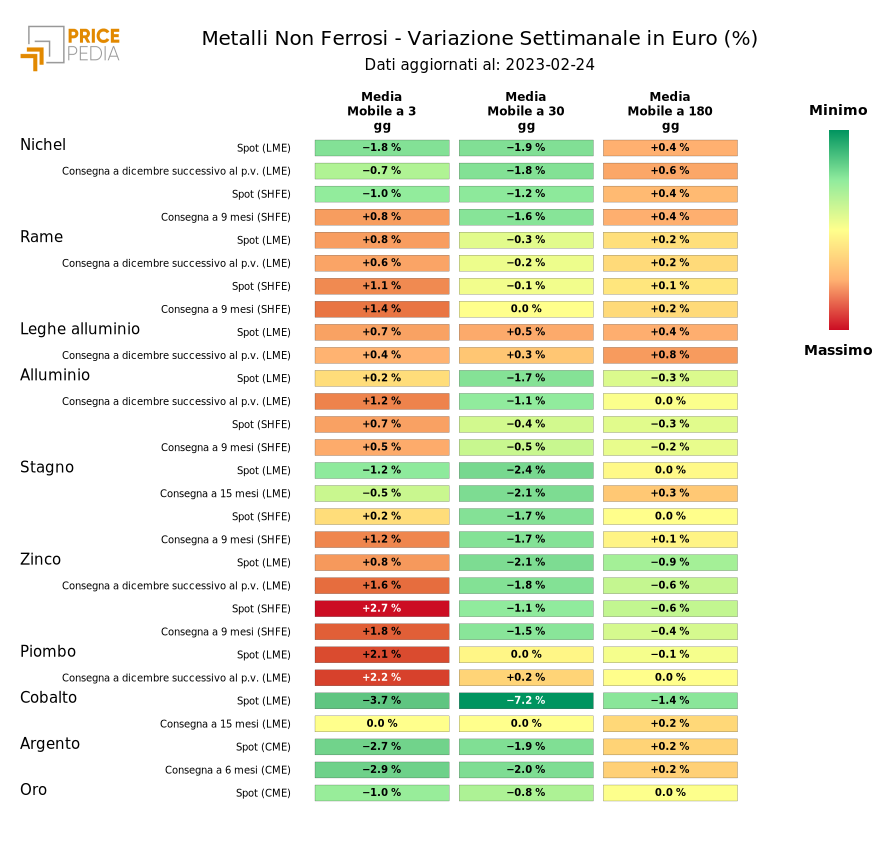 HeatMap dei prezzi dei metalli non ferrosi