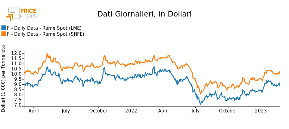 Prezzo del rame al LME e allo SHFE