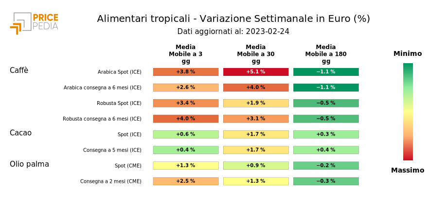 HeatMap dei prezzi degli alimentari tropicali