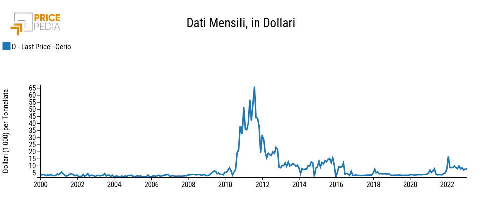 Prezzo in dollari del cerio